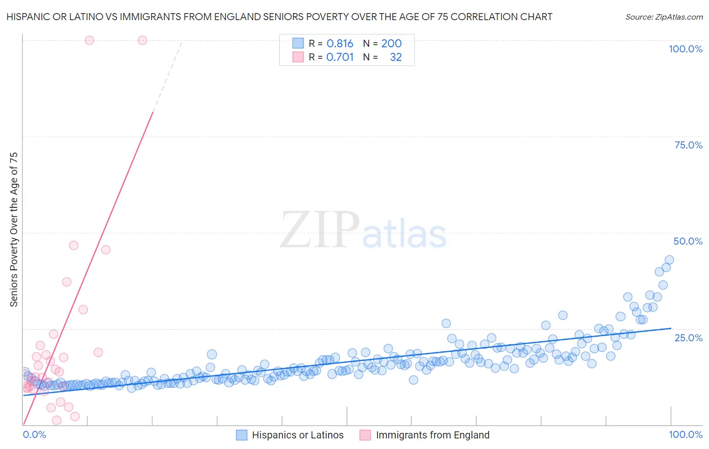 Hispanic or Latino vs Immigrants from England Seniors Poverty Over the Age of 75