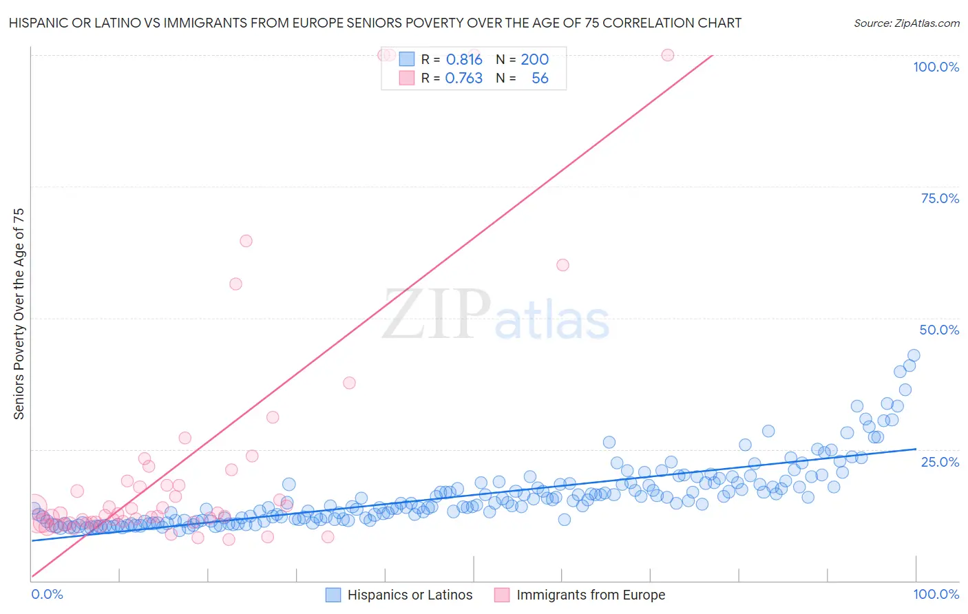 Hispanic or Latino vs Immigrants from Europe Seniors Poverty Over the Age of 75