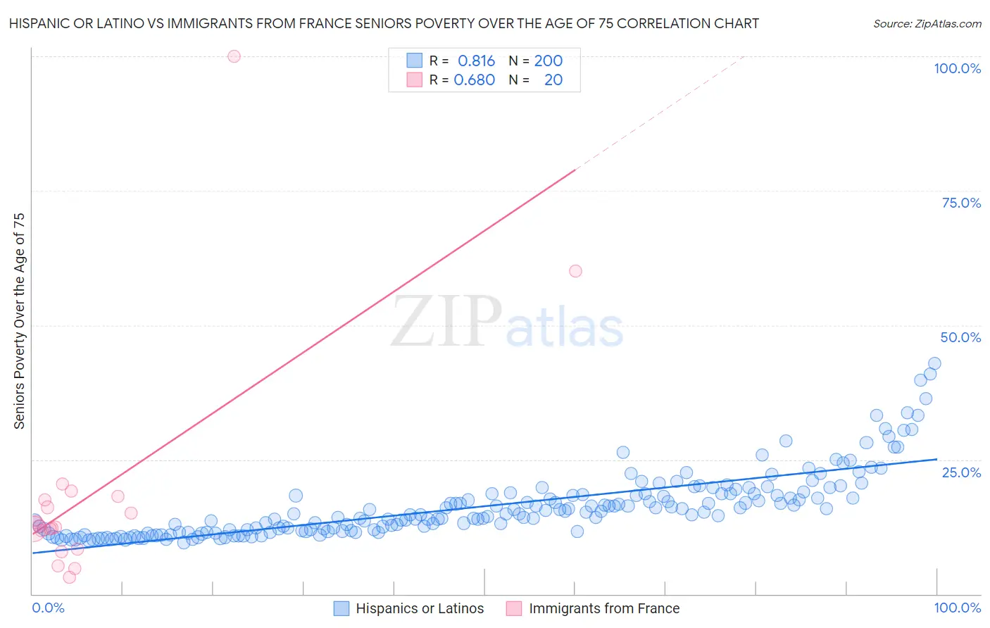 Hispanic or Latino vs Immigrants from France Seniors Poverty Over the Age of 75