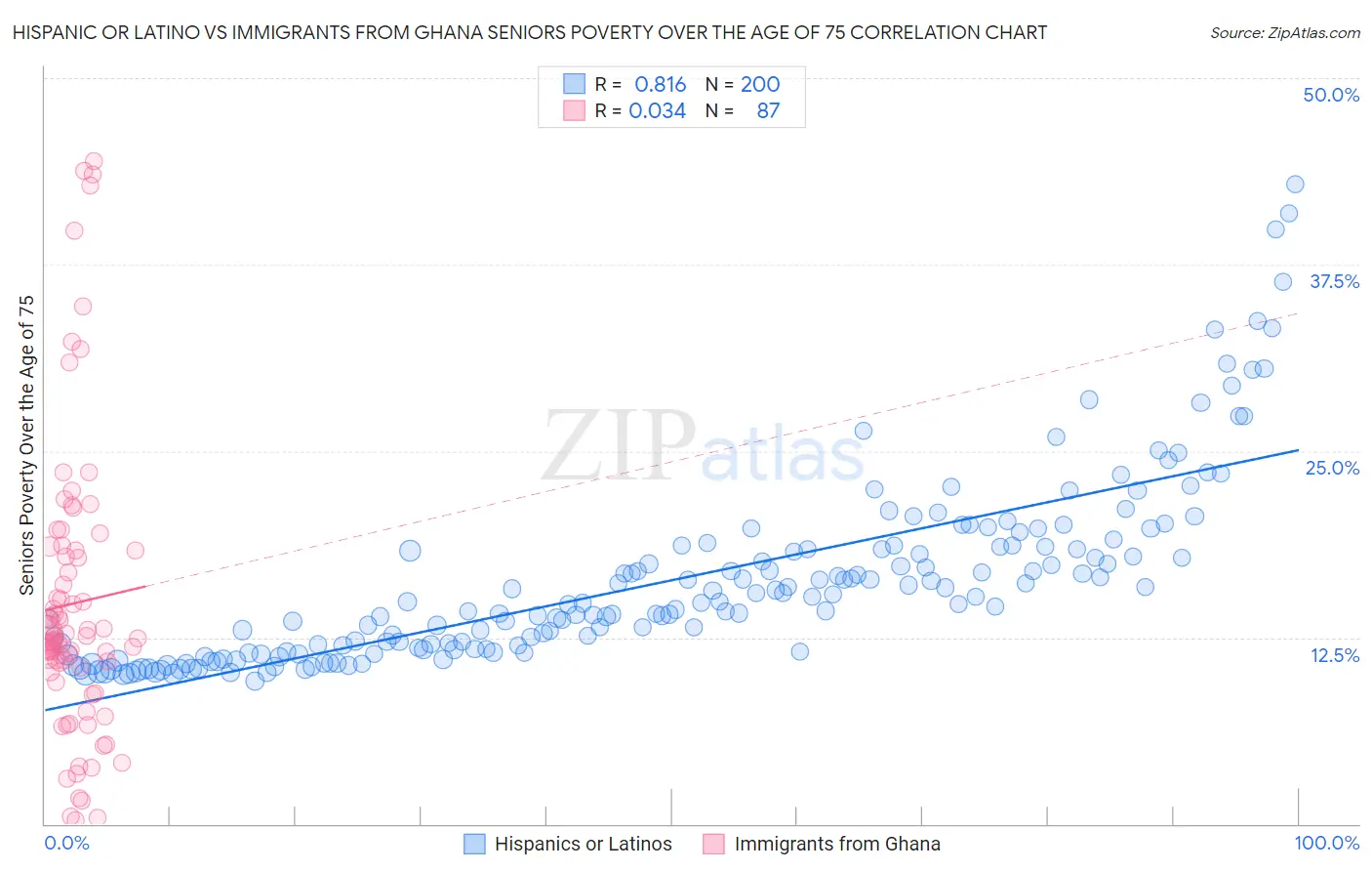 Hispanic or Latino vs Immigrants from Ghana Seniors Poverty Over the Age of 75
