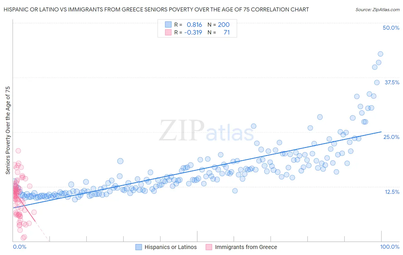 Hispanic or Latino vs Immigrants from Greece Seniors Poverty Over the Age of 75