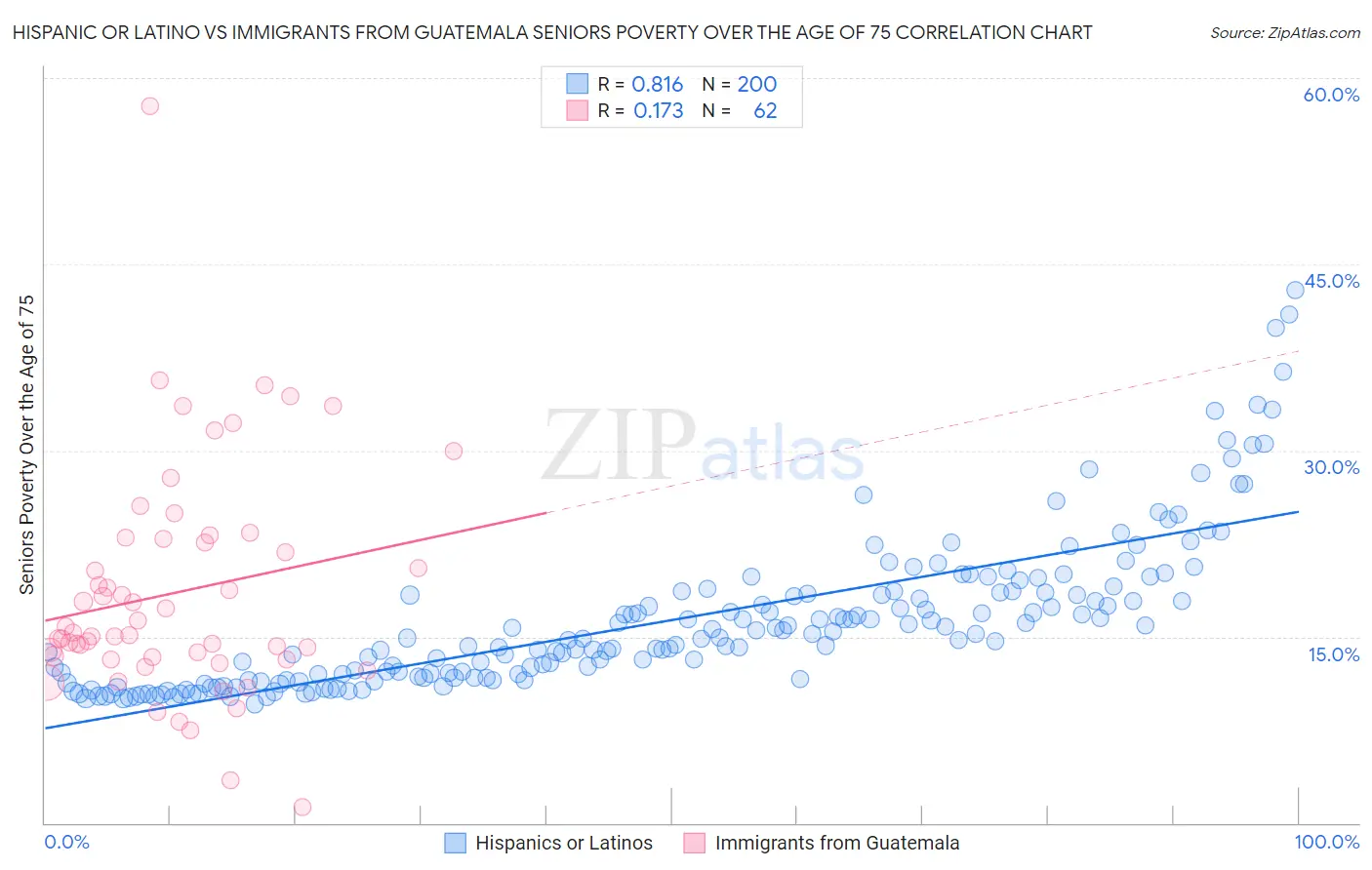 Hispanic or Latino vs Immigrants from Guatemala Seniors Poverty Over the Age of 75
