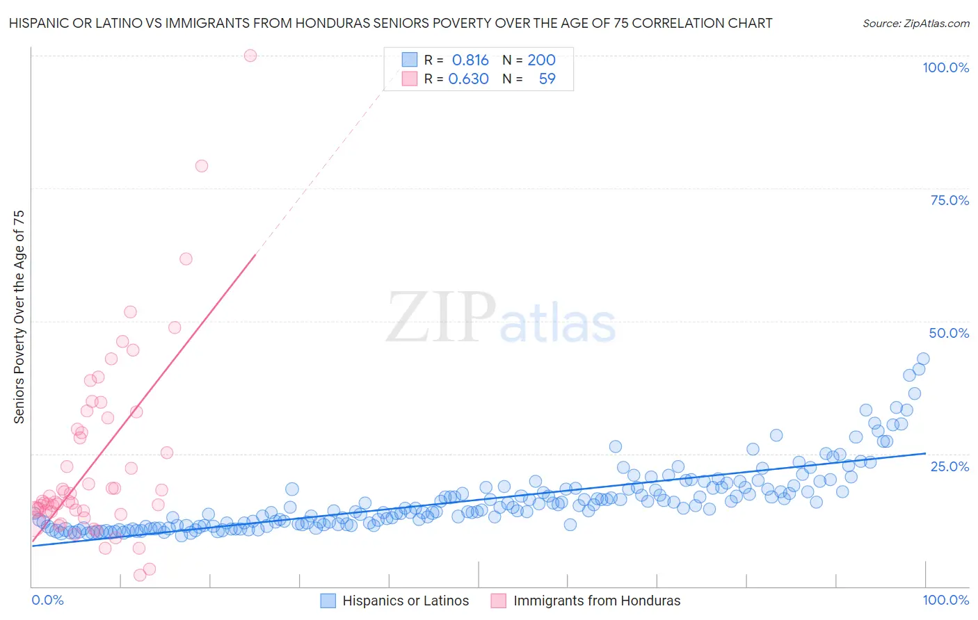 Hispanic or Latino vs Immigrants from Honduras Seniors Poverty Over the Age of 75