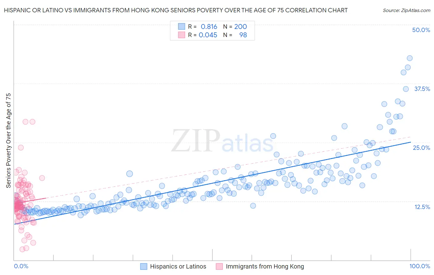 Hispanic or Latino vs Immigrants from Hong Kong Seniors Poverty Over the Age of 75