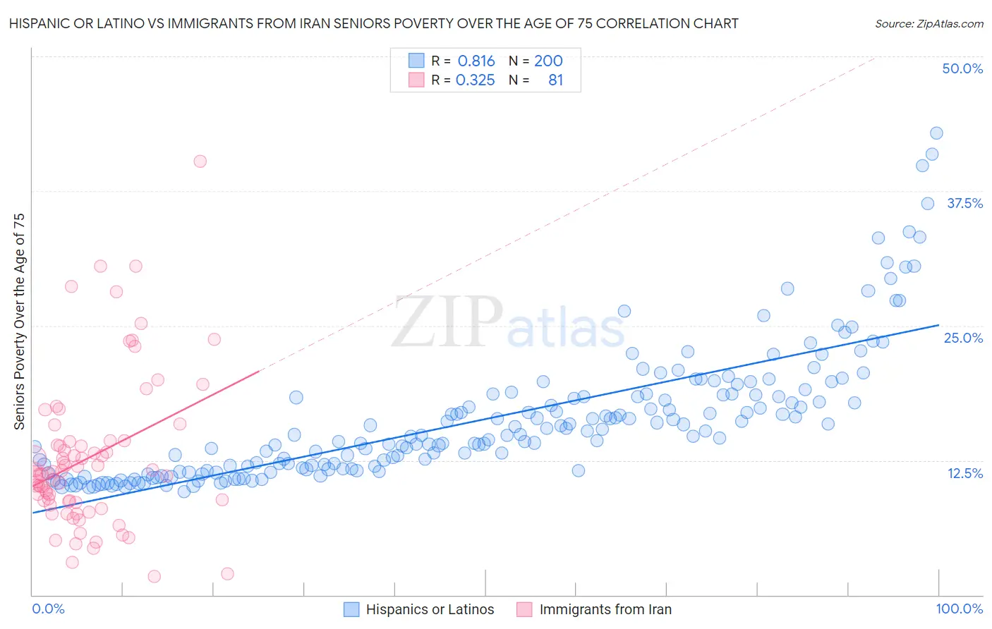 Hispanic or Latino vs Immigrants from Iran Seniors Poverty Over the Age of 75