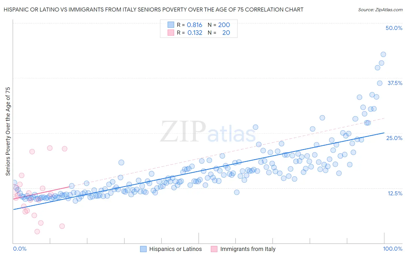 Hispanic or Latino vs Immigrants from Italy Seniors Poverty Over the Age of 75