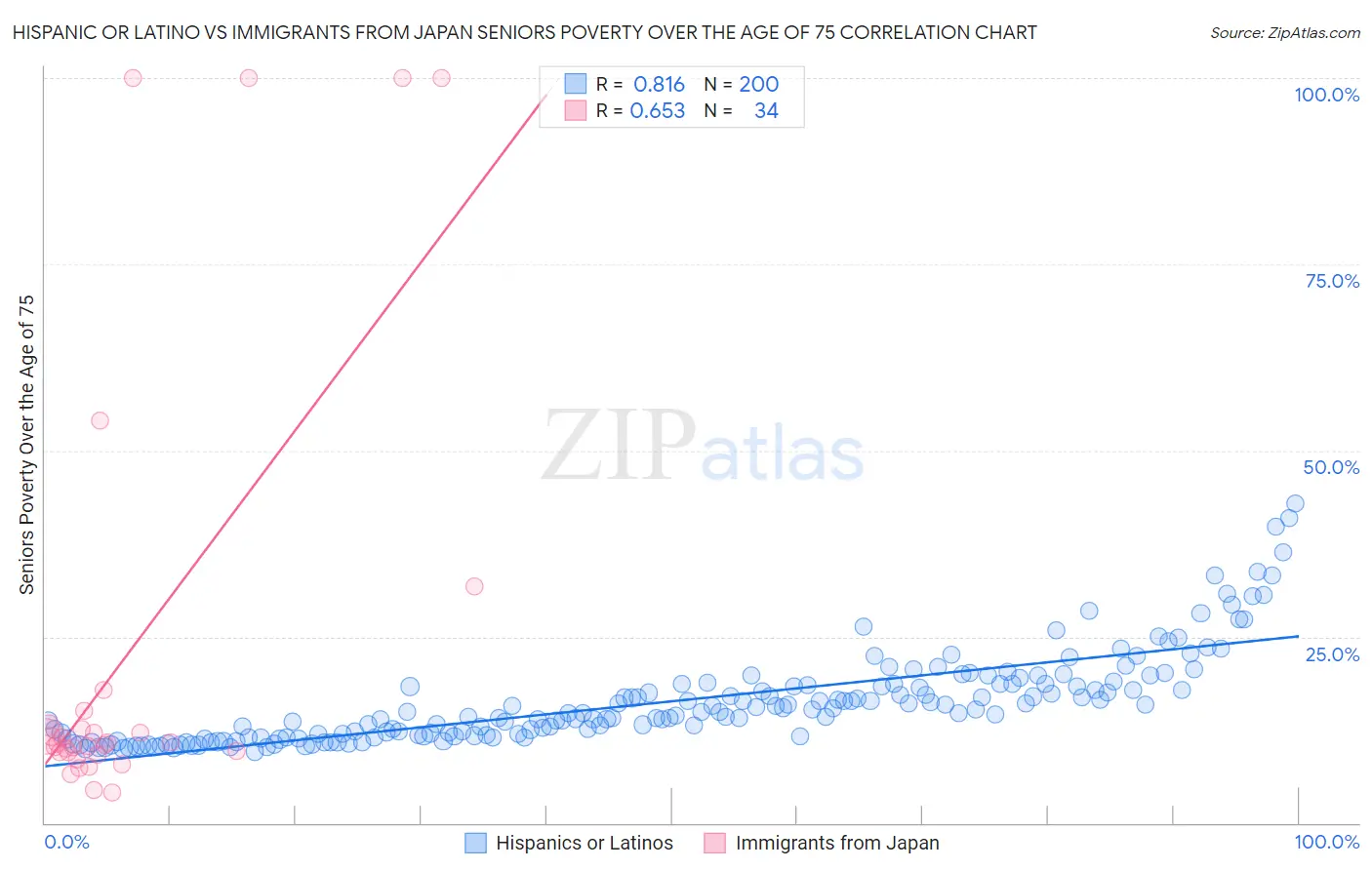 Hispanic or Latino vs Immigrants from Japan Seniors Poverty Over the Age of 75