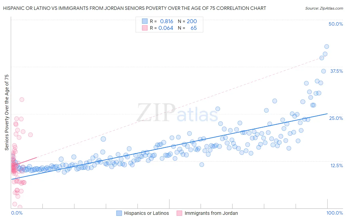 Hispanic or Latino vs Immigrants from Jordan Seniors Poverty Over the Age of 75