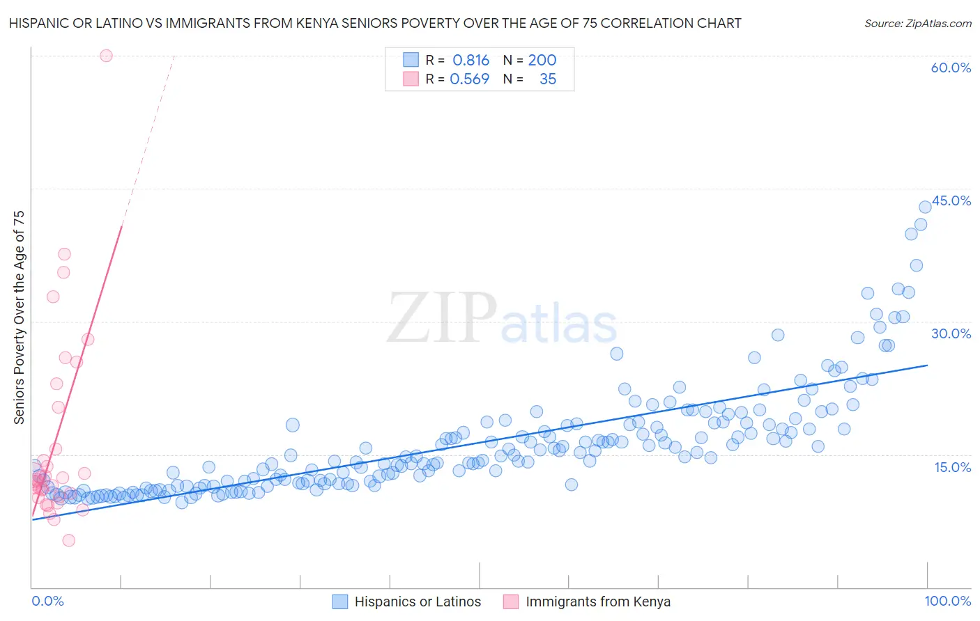 Hispanic or Latino vs Immigrants from Kenya Seniors Poverty Over the Age of 75