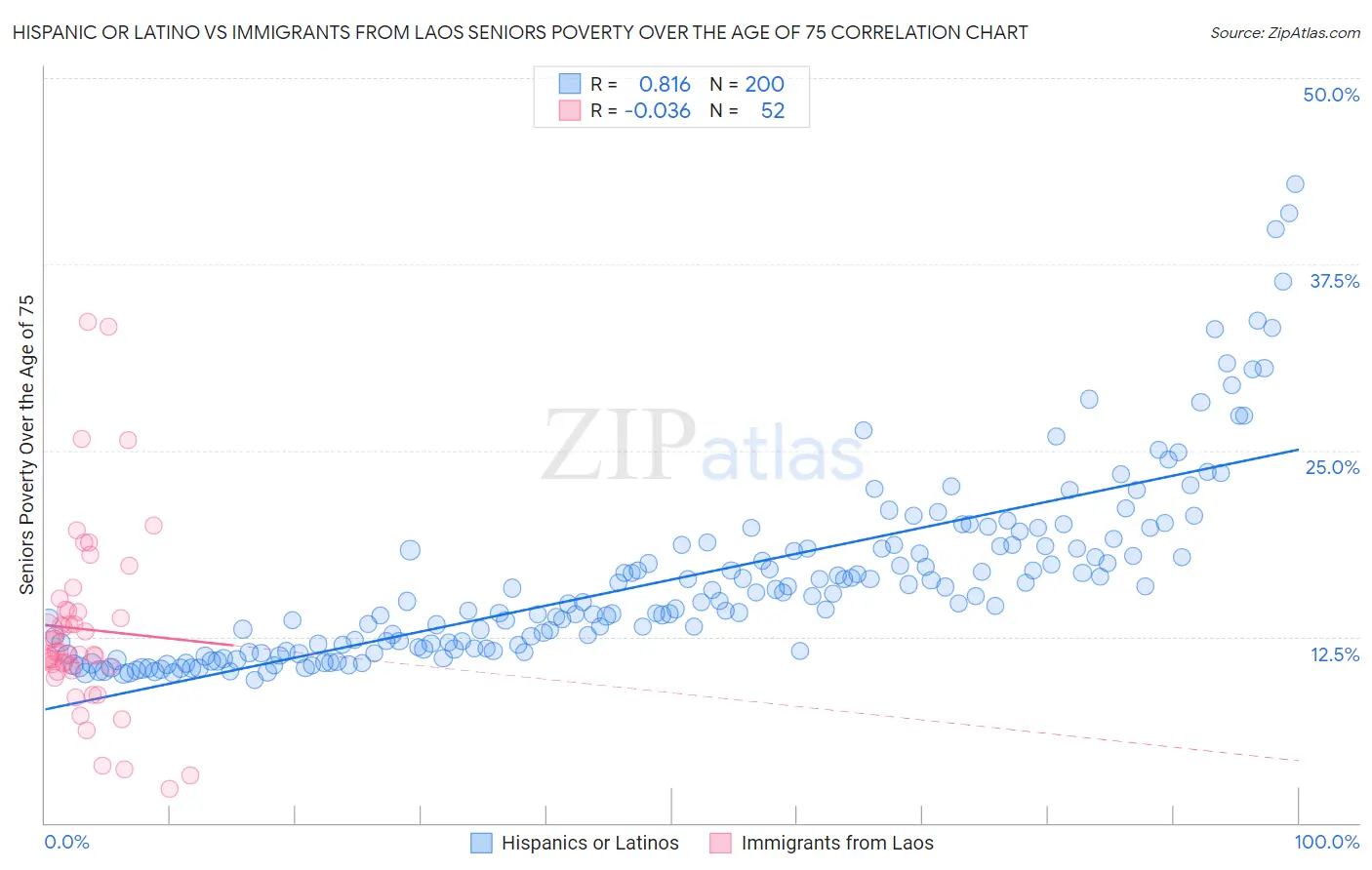 Hispanic or Latino vs Immigrants from Laos Seniors Poverty Over the Age of 75