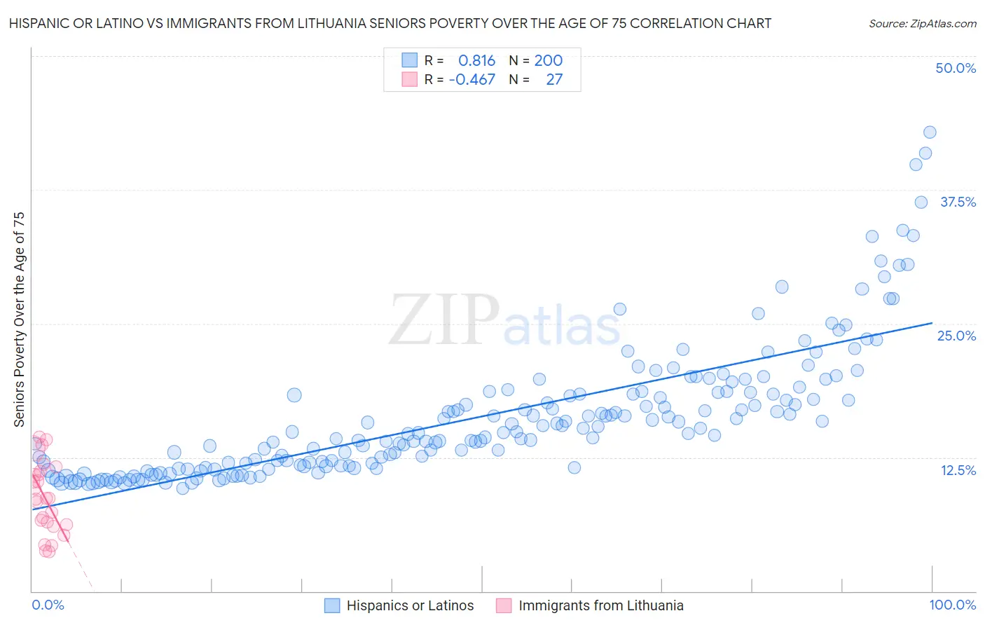 Hispanic or Latino vs Immigrants from Lithuania Seniors Poverty Over the Age of 75