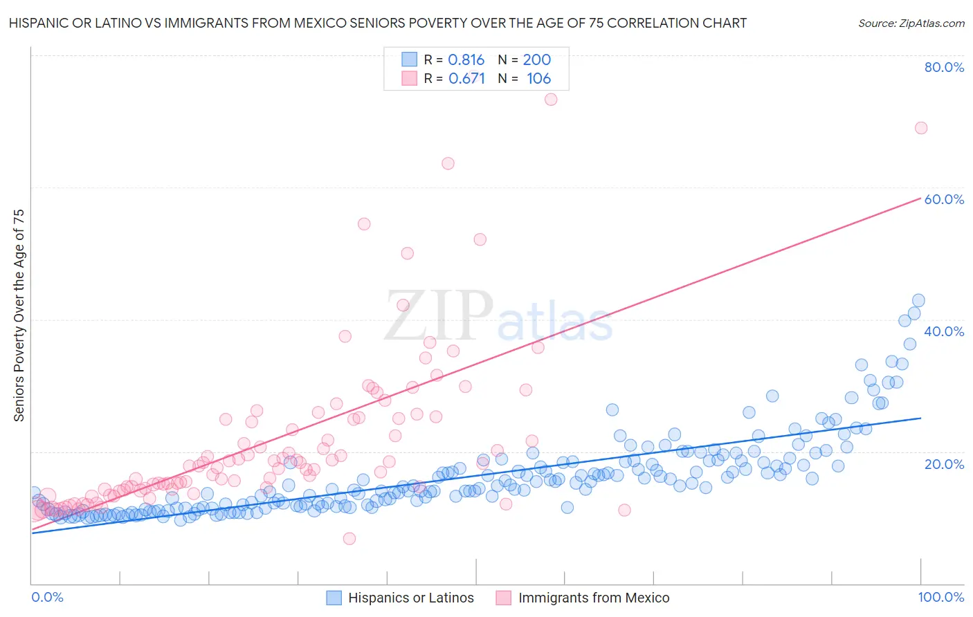 Hispanic or Latino vs Immigrants from Mexico Seniors Poverty Over the Age of 75