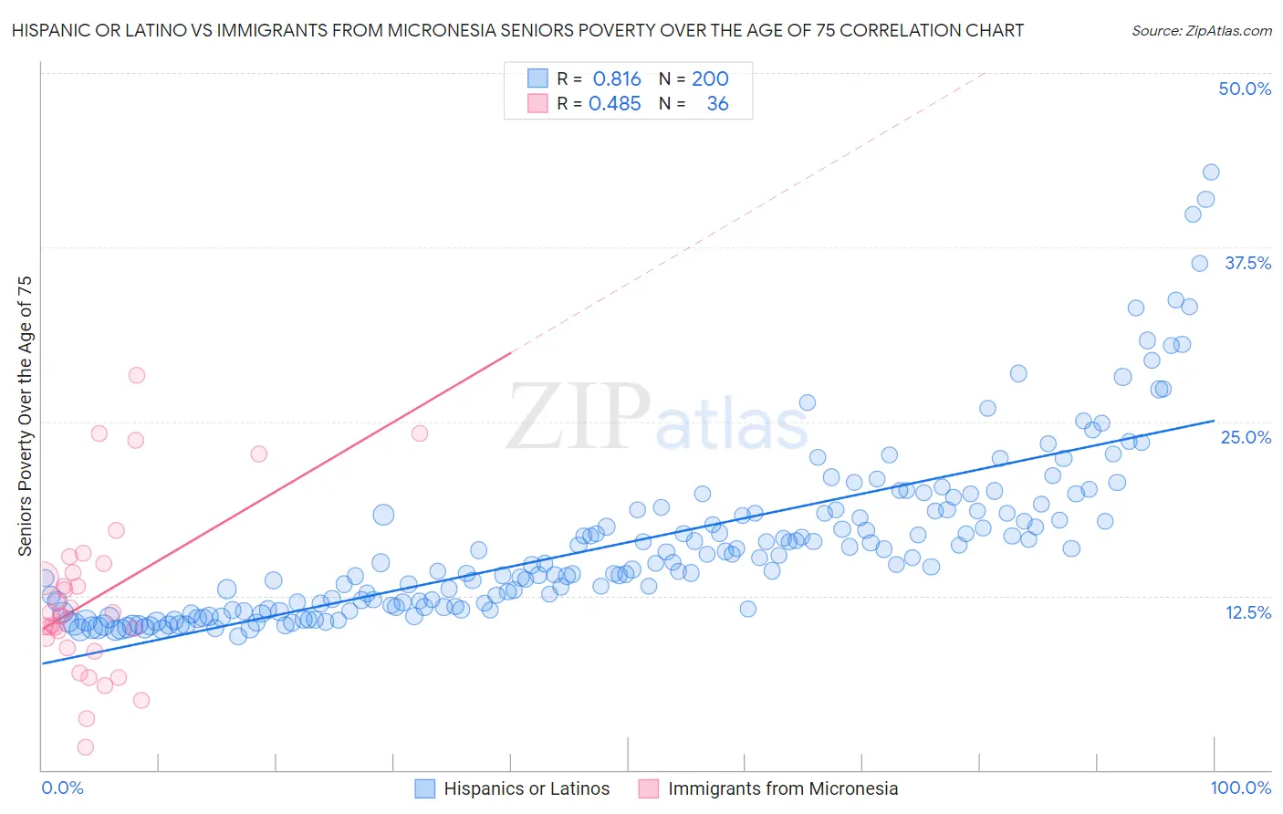 Hispanic or Latino vs Immigrants from Micronesia Seniors Poverty Over the Age of 75
