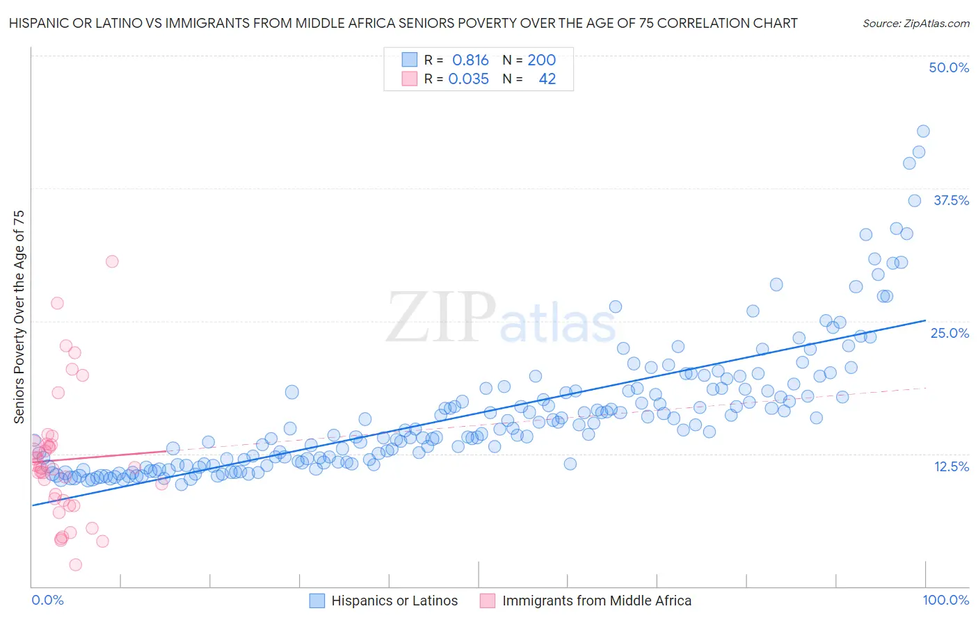 Hispanic or Latino vs Immigrants from Middle Africa Seniors Poverty Over the Age of 75