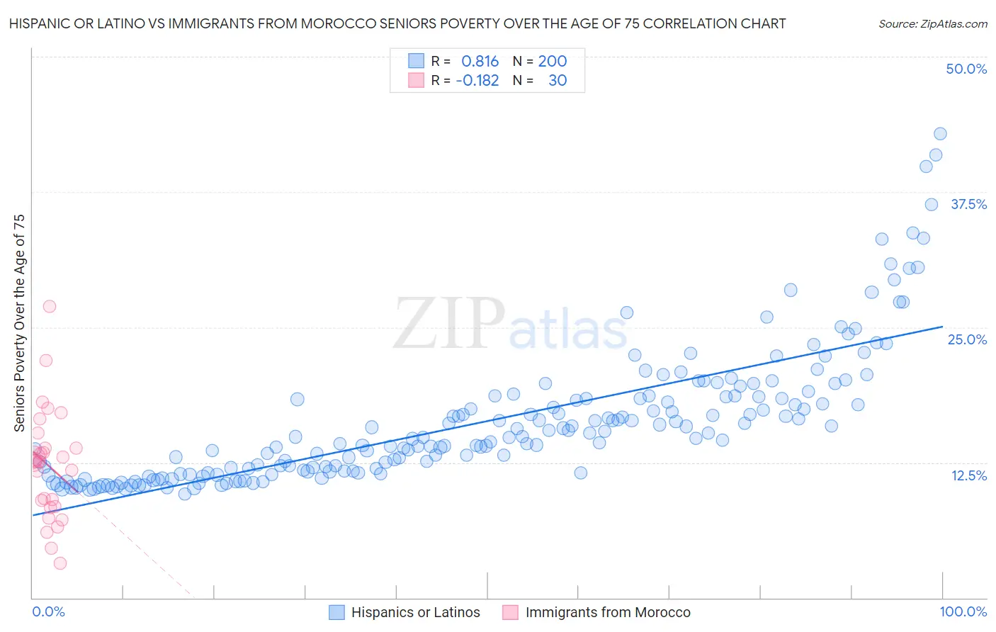 Hispanic or Latino vs Immigrants from Morocco Seniors Poverty Over the Age of 75