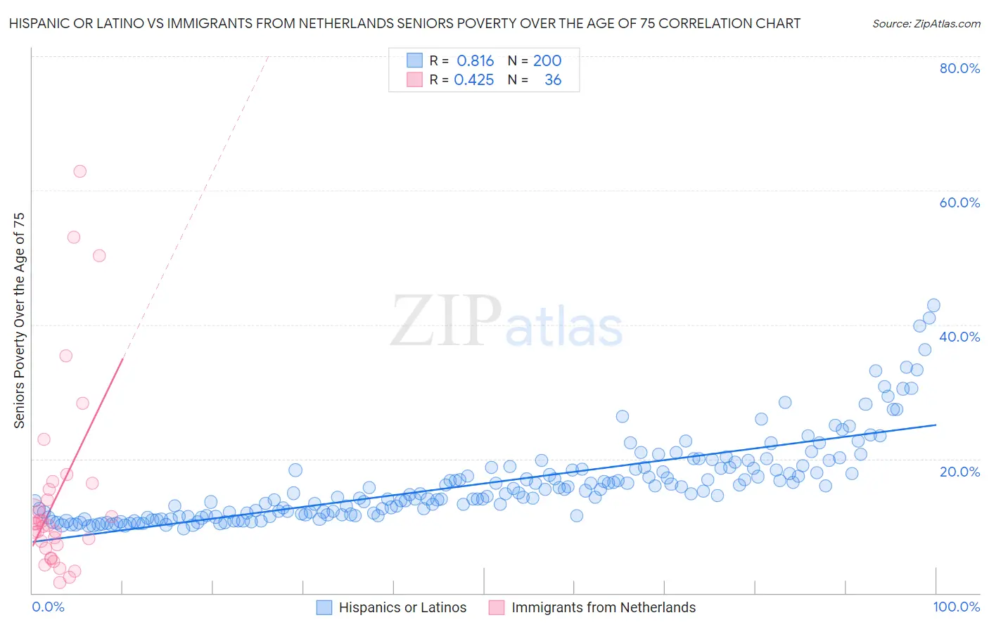 Hispanic or Latino vs Immigrants from Netherlands Seniors Poverty Over the Age of 75