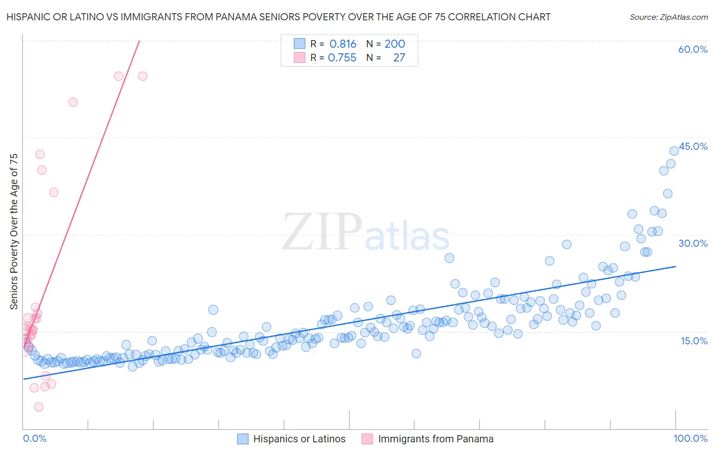 Hispanic or Latino vs Immigrants from Panama Seniors Poverty Over the Age of 75