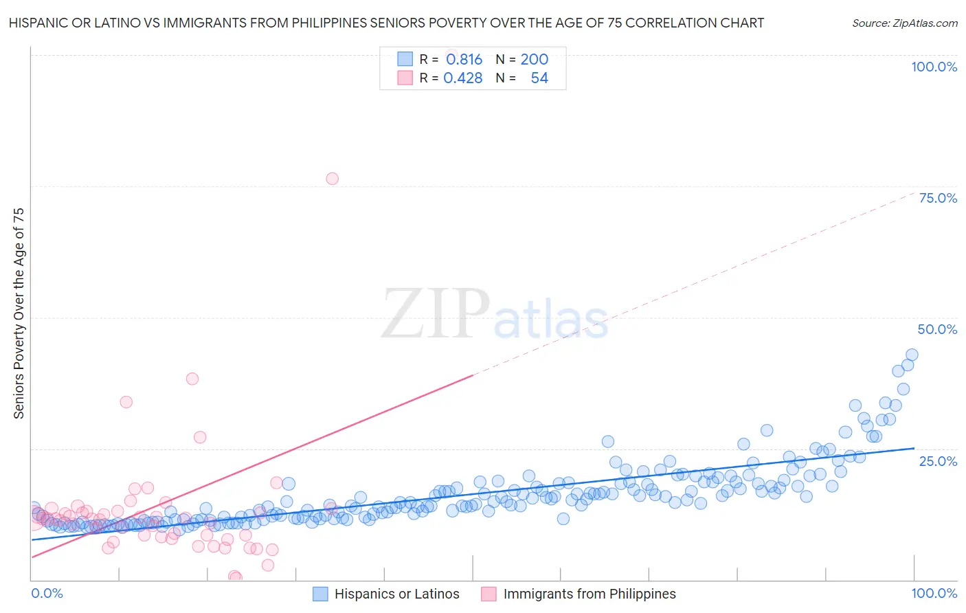 Hispanic or Latino vs Immigrants from Philippines Seniors Poverty Over the Age of 75