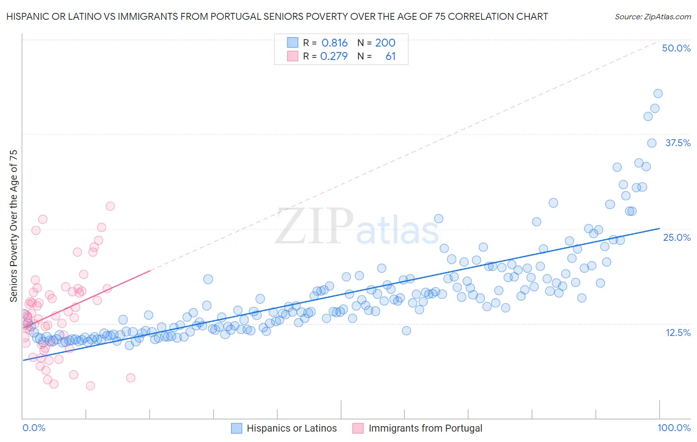 Hispanic or Latino vs Immigrants from Portugal Seniors Poverty Over the Age of 75