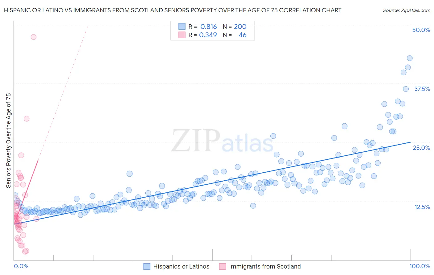 Hispanic or Latino vs Immigrants from Scotland Seniors Poverty Over the Age of 75