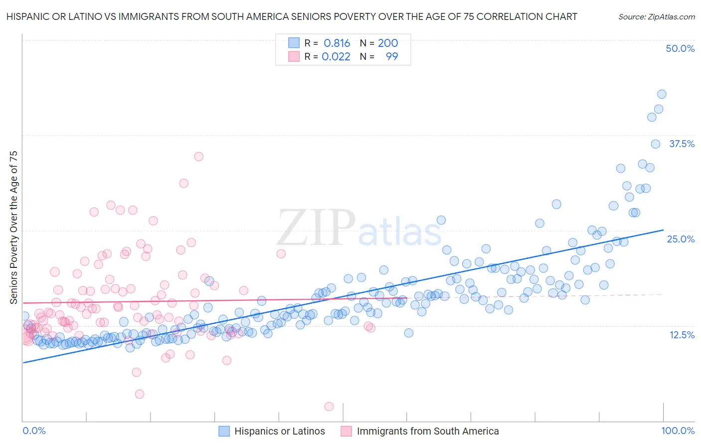 Hispanic or Latino vs Immigrants from South America Seniors Poverty Over the Age of 75