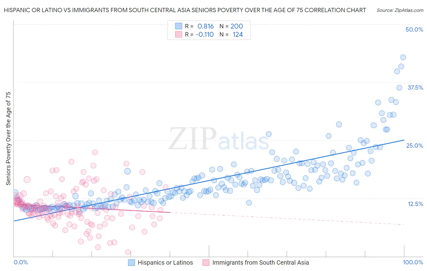 Hispanic or Latino vs Immigrants from South Central Asia Seniors Poverty Over the Age of 75