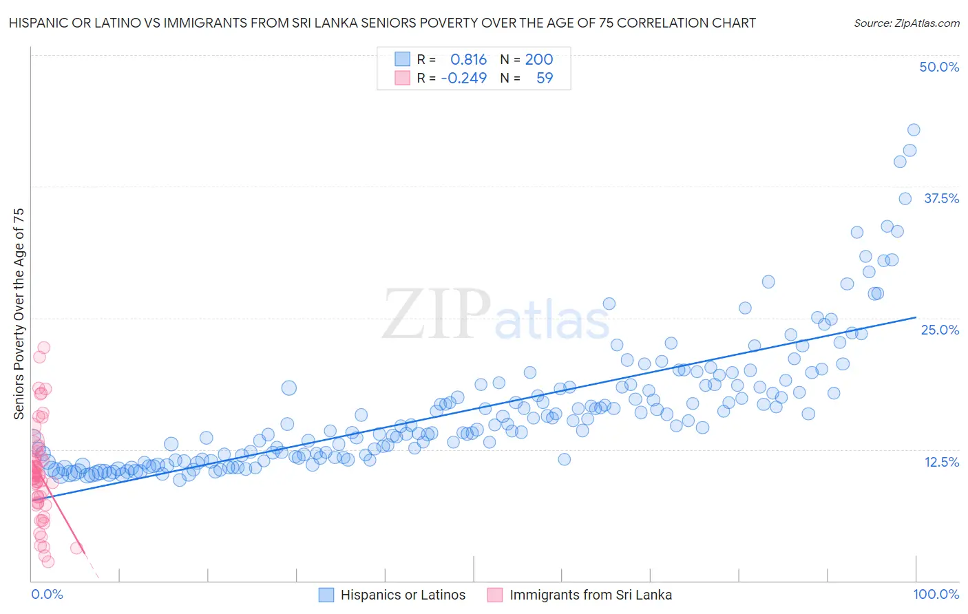 Hispanic or Latino vs Immigrants from Sri Lanka Seniors Poverty Over the Age of 75