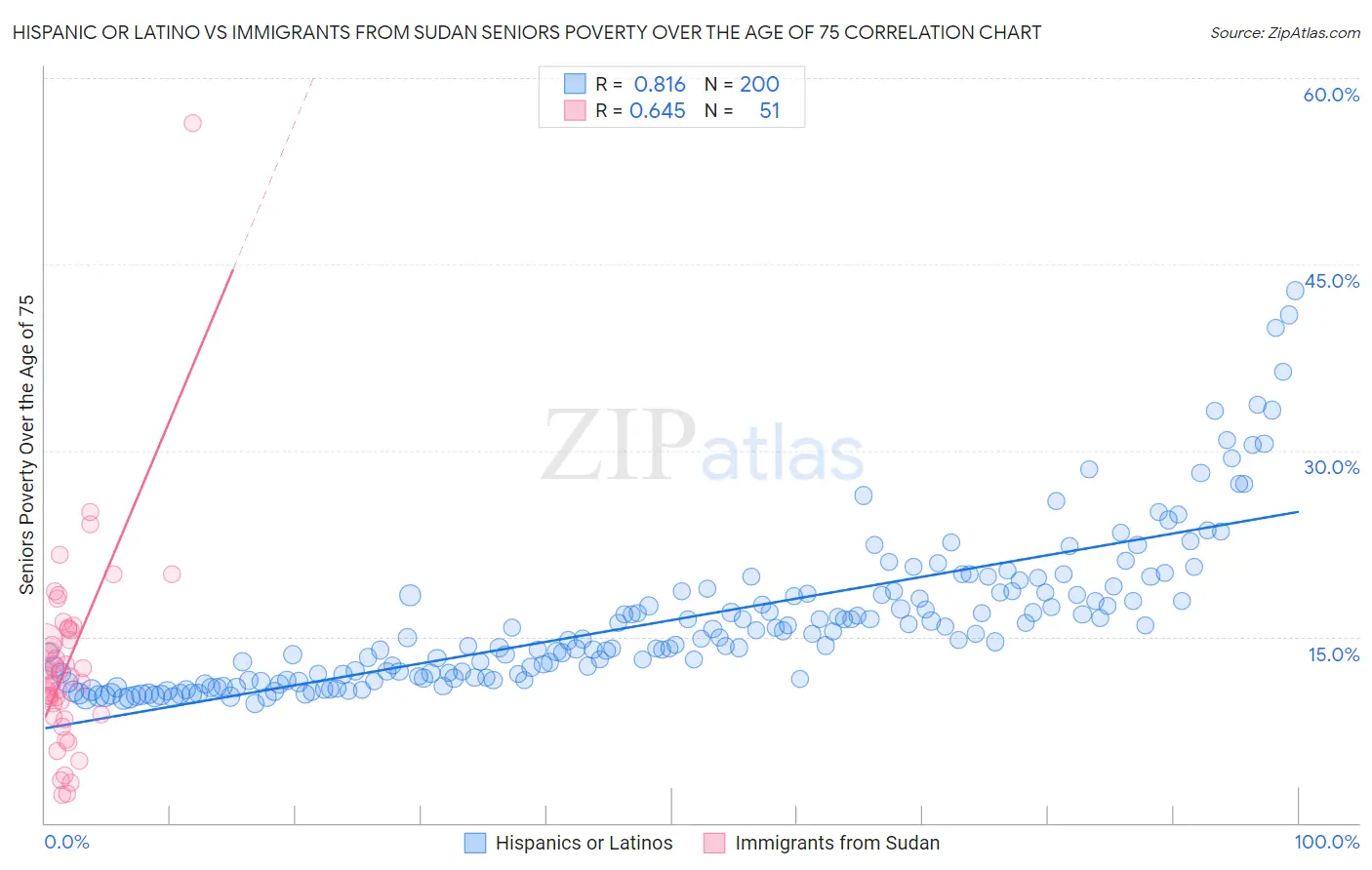 Hispanic or Latino vs Immigrants from Sudan Seniors Poverty Over the Age of 75