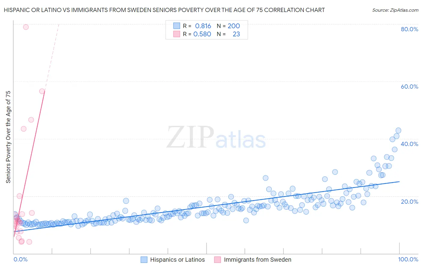 Hispanic or Latino vs Immigrants from Sweden Seniors Poverty Over the Age of 75