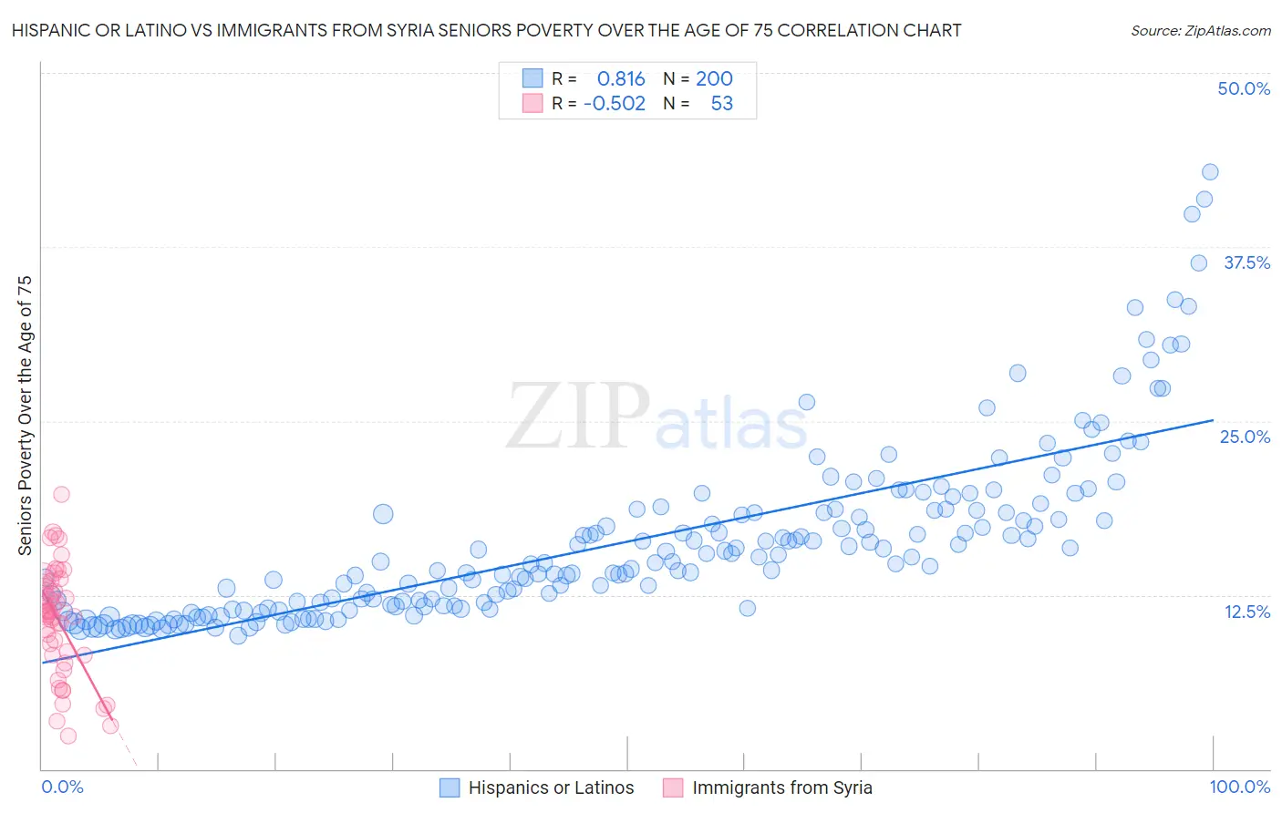 Hispanic or Latino vs Immigrants from Syria Seniors Poverty Over the Age of 75