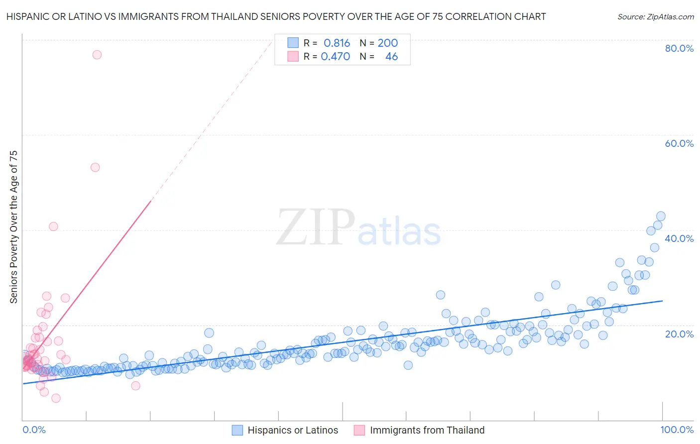 Hispanic or Latino vs Immigrants from Thailand Seniors Poverty Over the Age of 75