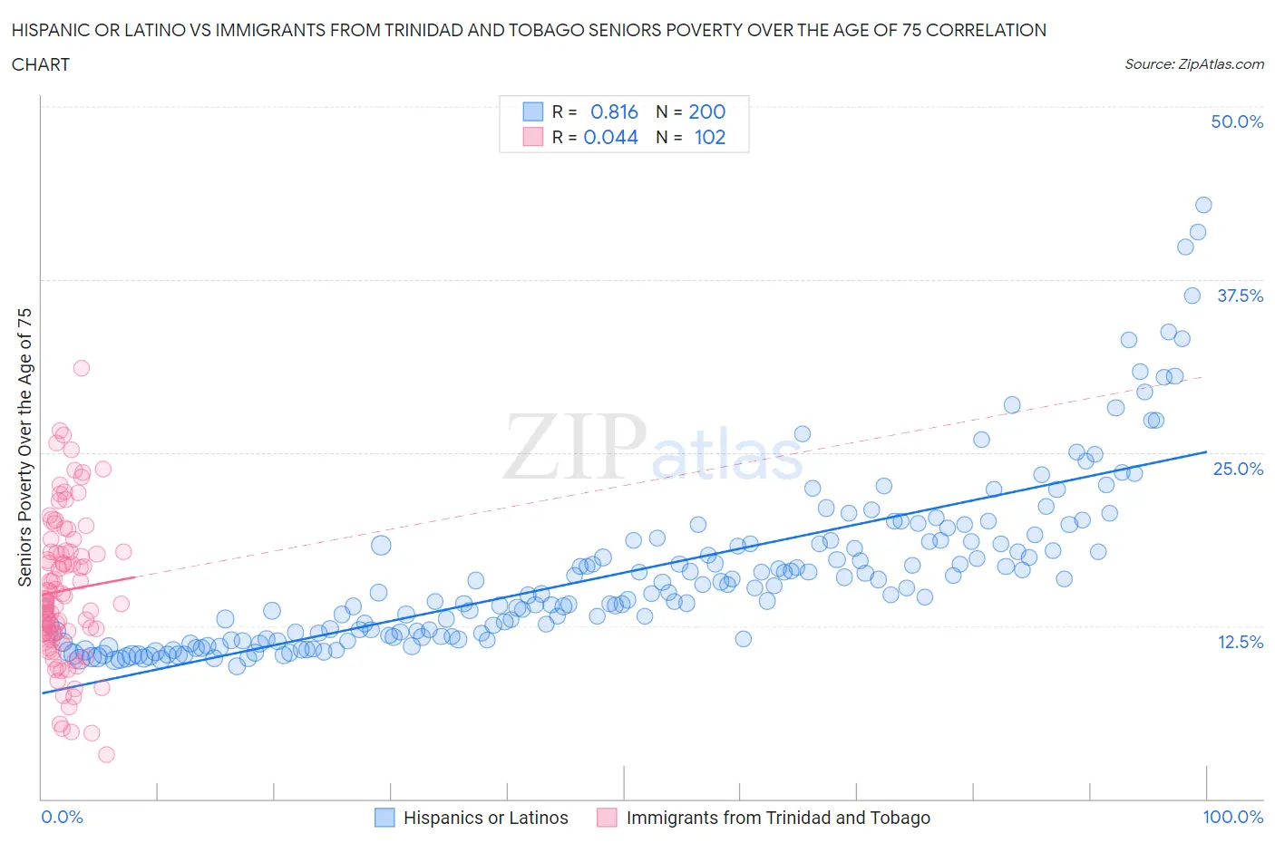 Hispanic or Latino vs Immigrants from Trinidad and Tobago Seniors Poverty Over the Age of 75