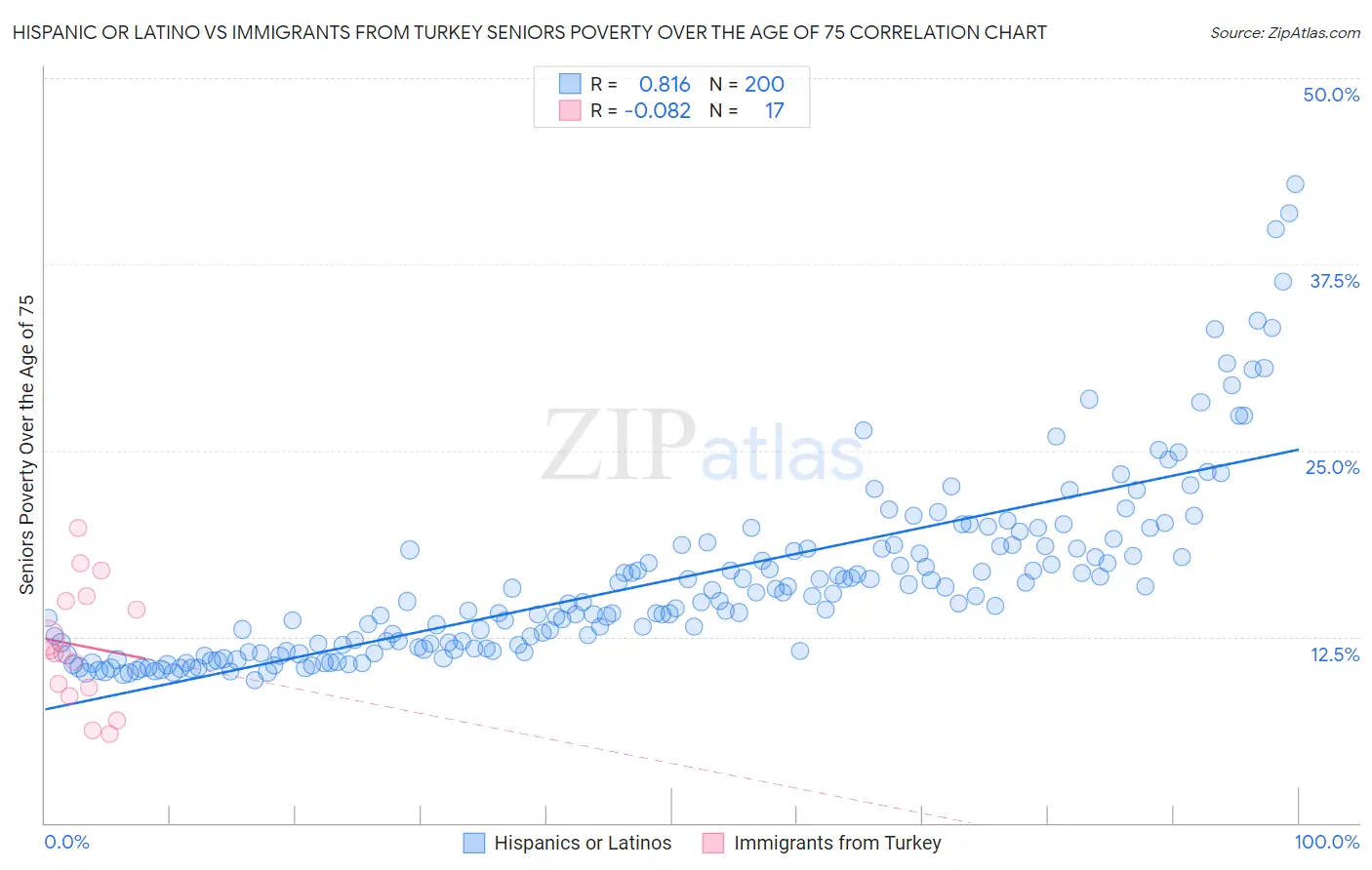 Hispanic or Latino vs Immigrants from Turkey Seniors Poverty Over the Age of 75