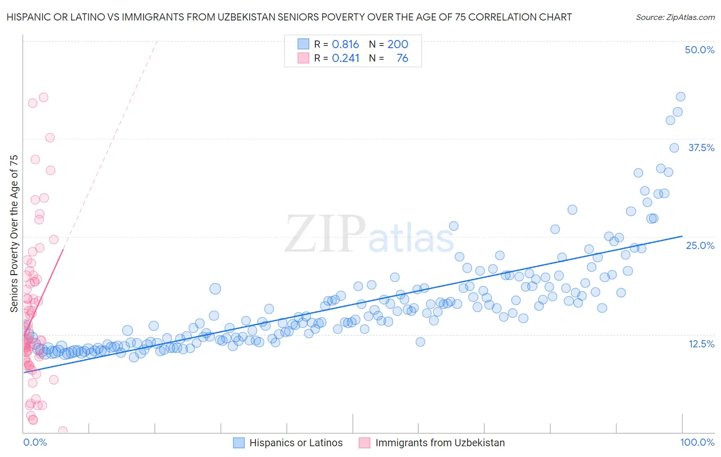 Hispanic or Latino vs Immigrants from Uzbekistan Seniors Poverty Over the Age of 75