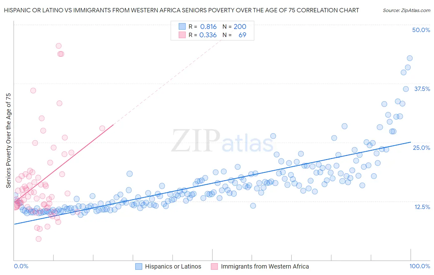 Hispanic or Latino vs Immigrants from Western Africa Seniors Poverty Over the Age of 75