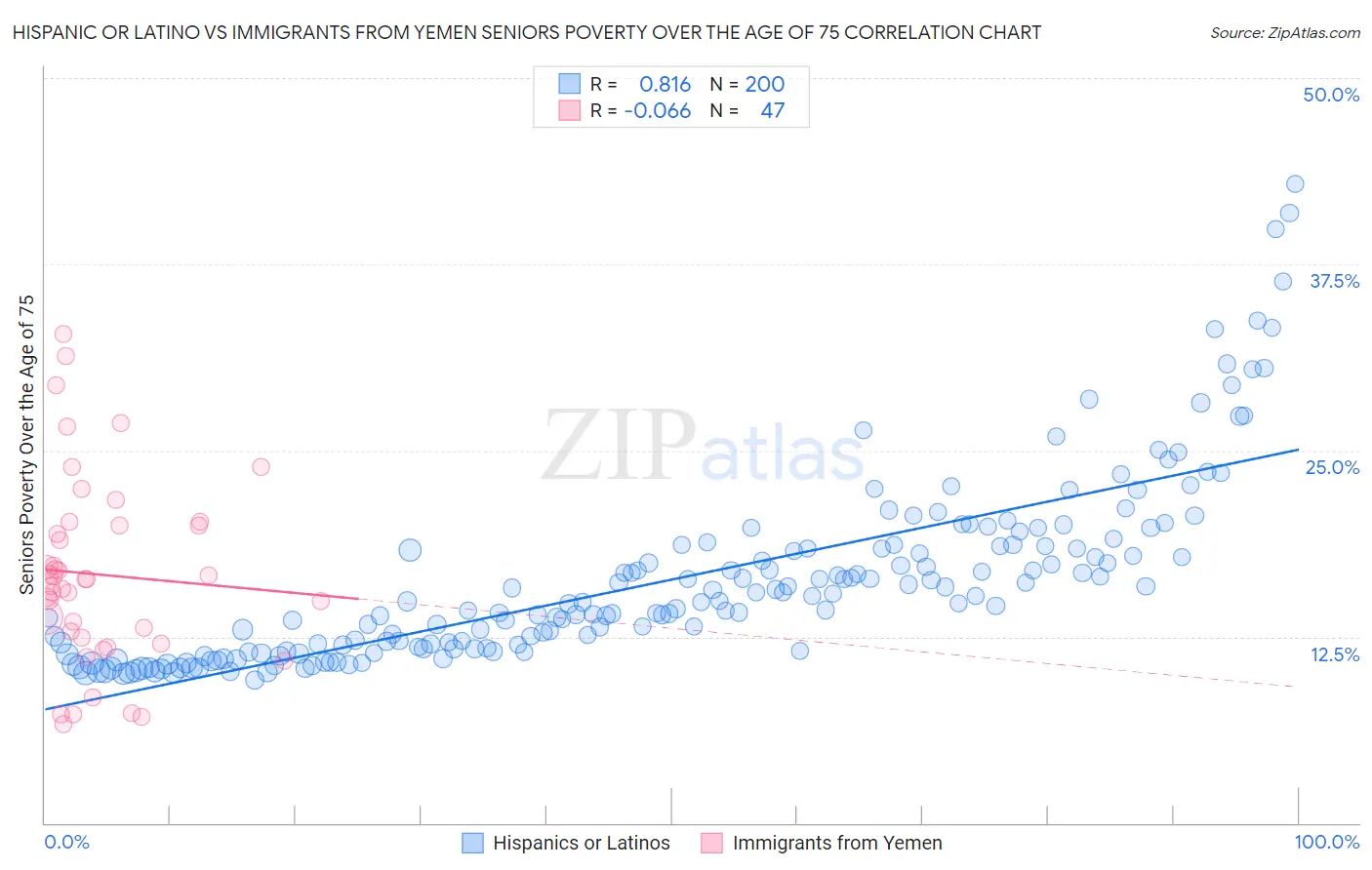 Hispanic or Latino vs Immigrants from Yemen Seniors Poverty Over the Age of 75