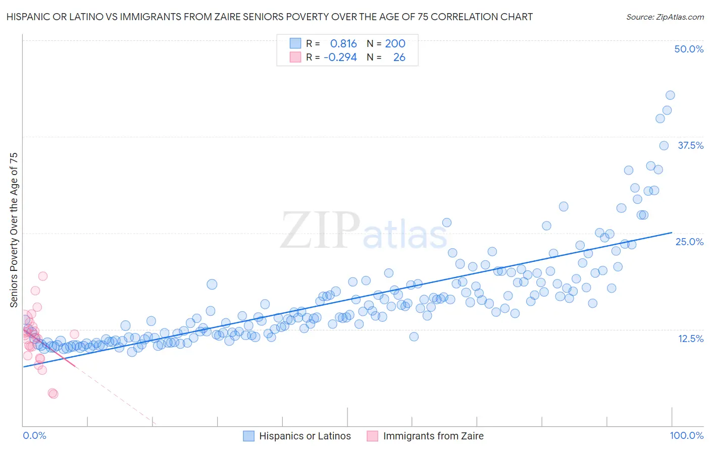 Hispanic or Latino vs Immigrants from Zaire Seniors Poverty Over the Age of 75