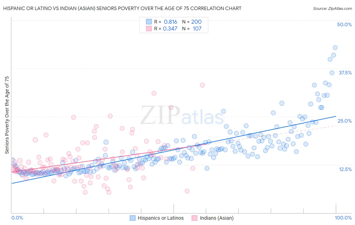 Hispanic or Latino vs Indian (Asian) Seniors Poverty Over the Age of 75