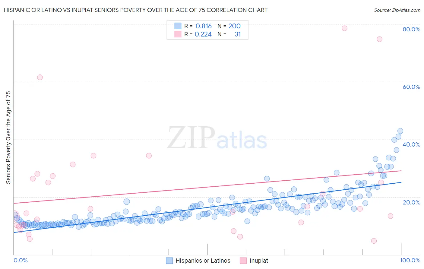 Hispanic or Latino vs Inupiat Seniors Poverty Over the Age of 75
