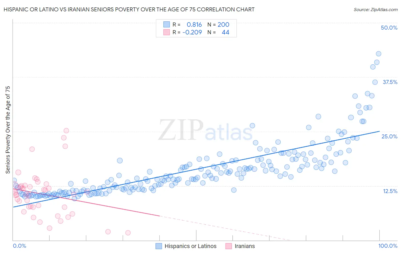 Hispanic or Latino vs Iranian Seniors Poverty Over the Age of 75
