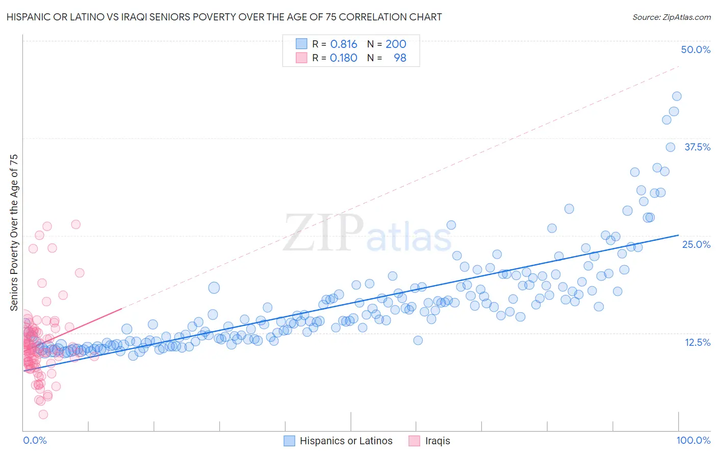 Hispanic or Latino vs Iraqi Seniors Poverty Over the Age of 75