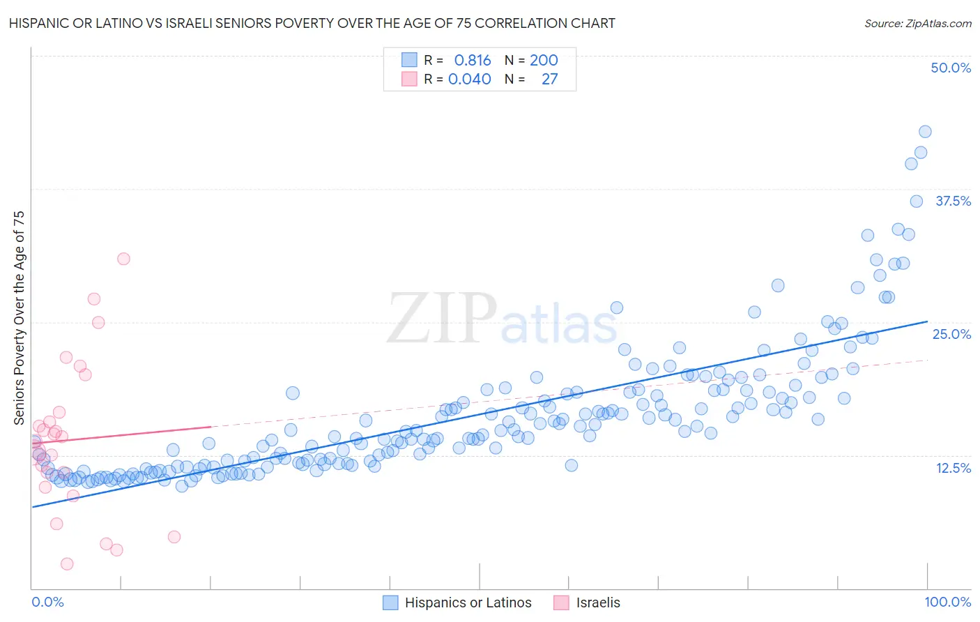 Hispanic or Latino vs Israeli Seniors Poverty Over the Age of 75