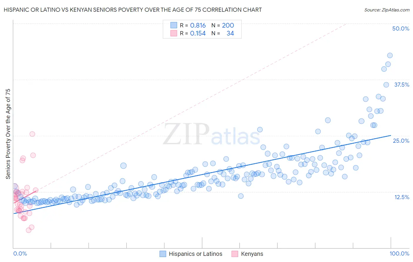 Hispanic or Latino vs Kenyan Seniors Poverty Over the Age of 75