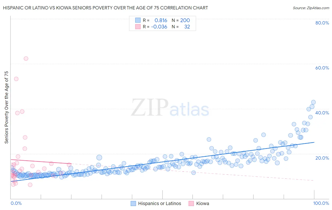 Hispanic or Latino vs Kiowa Seniors Poverty Over the Age of 75