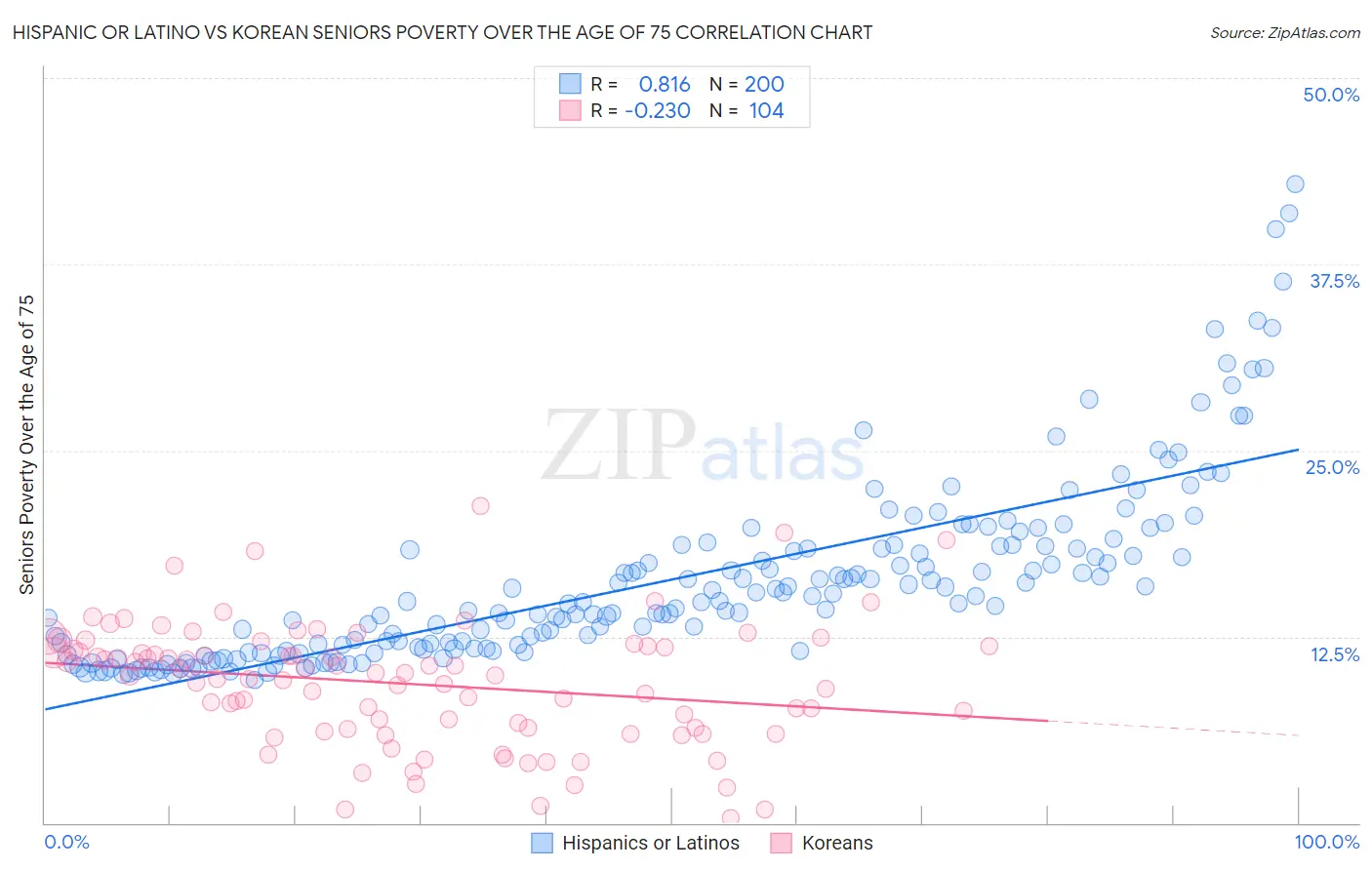 Hispanic or Latino vs Korean Seniors Poverty Over the Age of 75