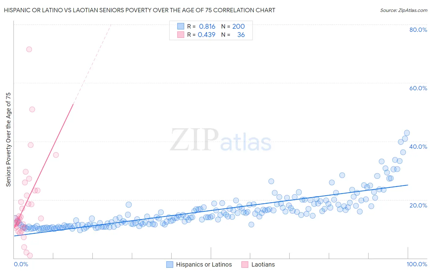 Hispanic or Latino vs Laotian Seniors Poverty Over the Age of 75