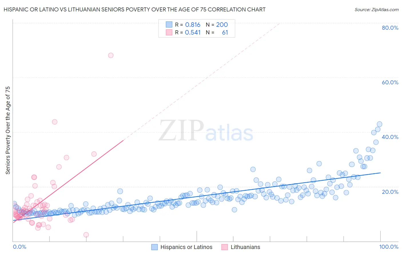 Hispanic or Latino vs Lithuanian Seniors Poverty Over the Age of 75