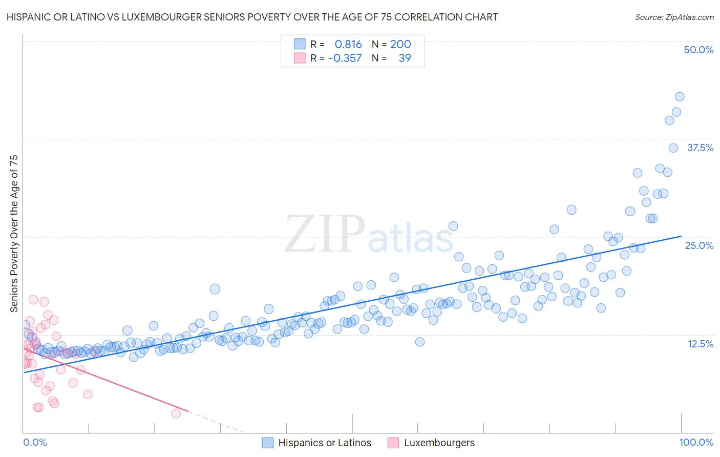 Hispanic or Latino vs Luxembourger Seniors Poverty Over the Age of 75