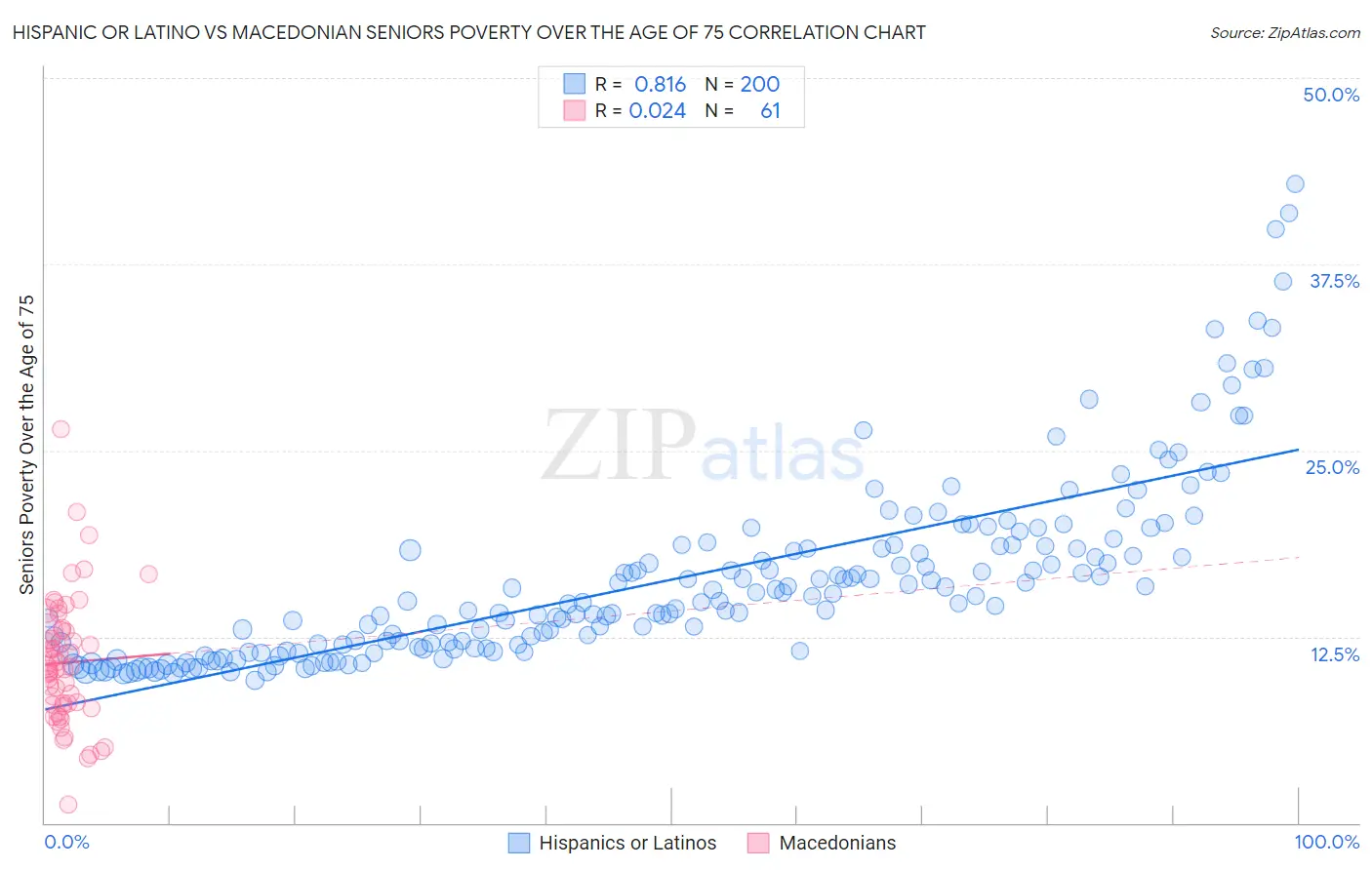 Hispanic or Latino vs Macedonian Seniors Poverty Over the Age of 75