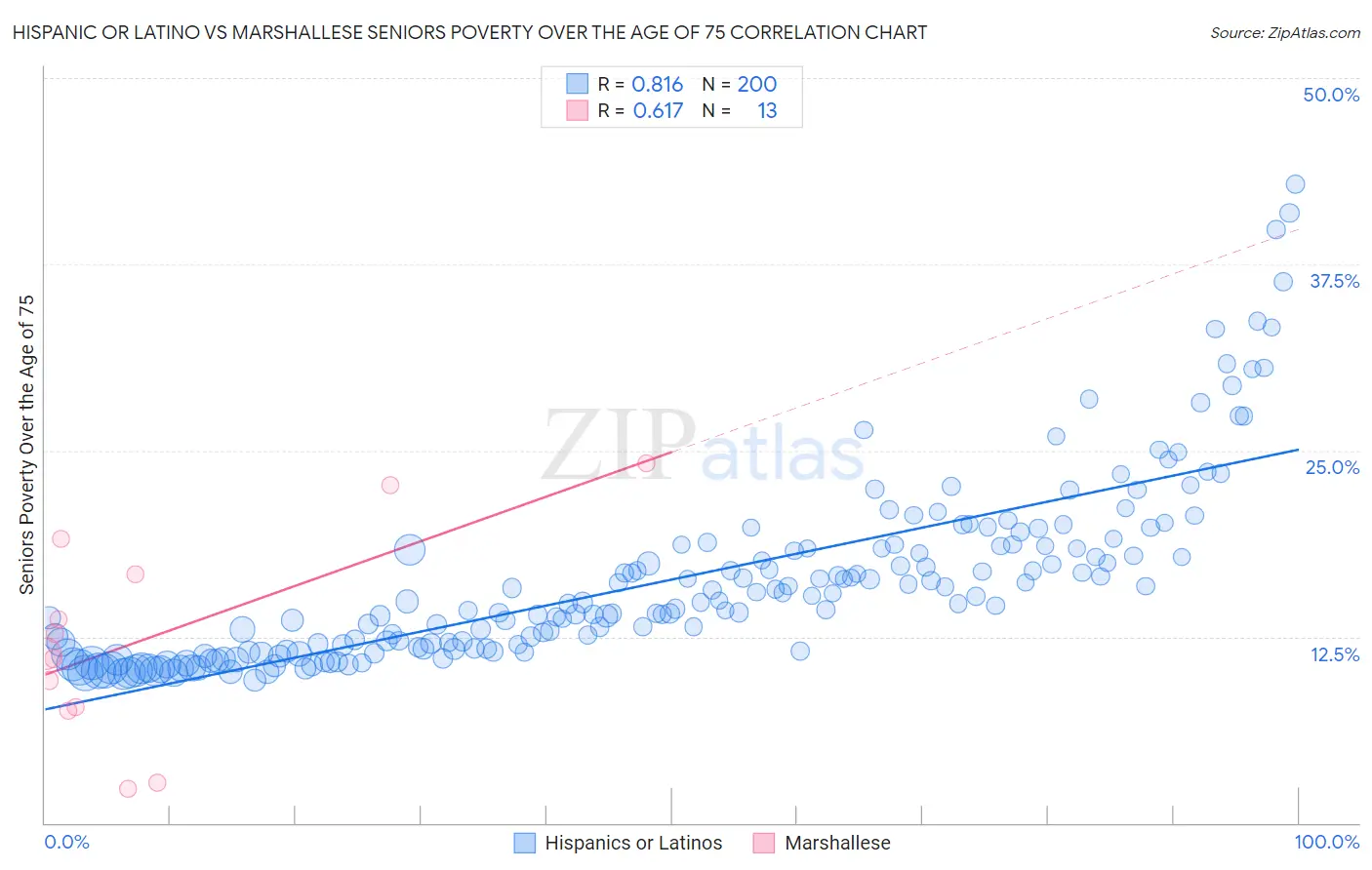 Hispanic or Latino vs Marshallese Seniors Poverty Over the Age of 75